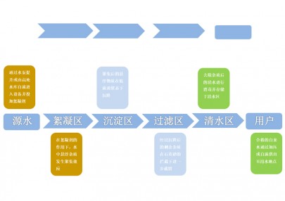 微小型集成净水设备工艺说明