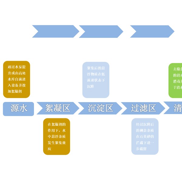 微小型集成净水设备工艺说明